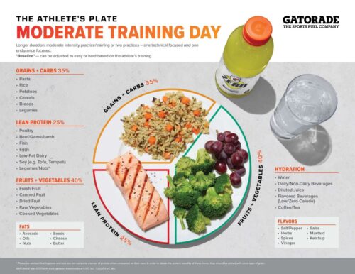 Moderate Athlete's Plate